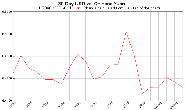 pounds to dollars