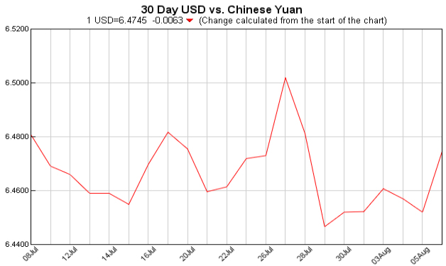 pounds to dollars