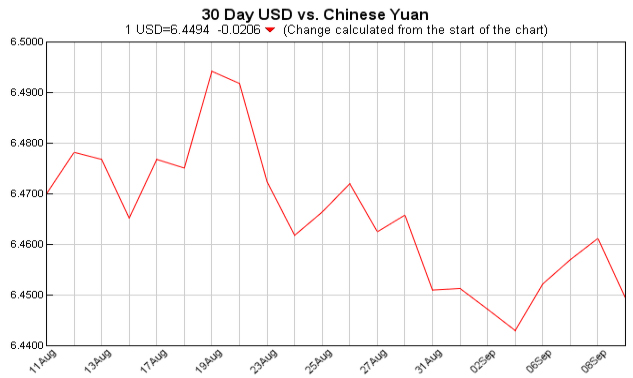 pounds to dollars