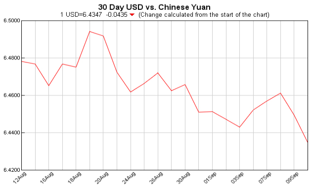 pounds to dollars