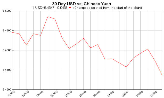 pounds to dollars