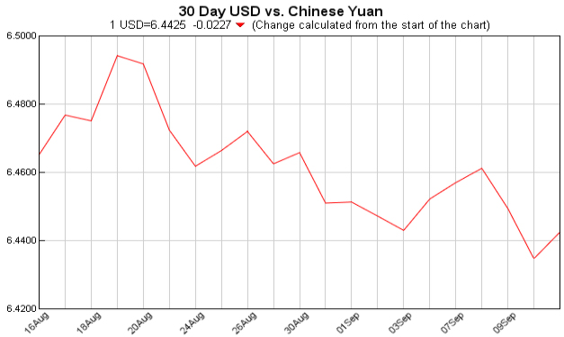 pounds to dollars