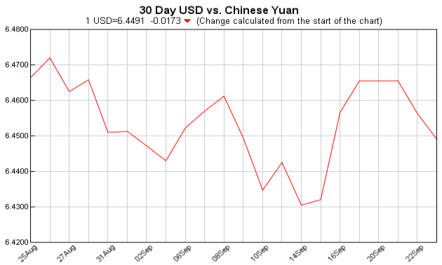 pounds to dollars