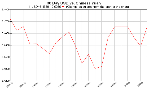 pounds to dollars