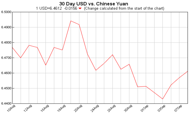 pounds to dollars