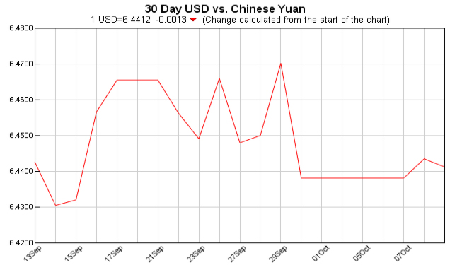 pounds to dollars