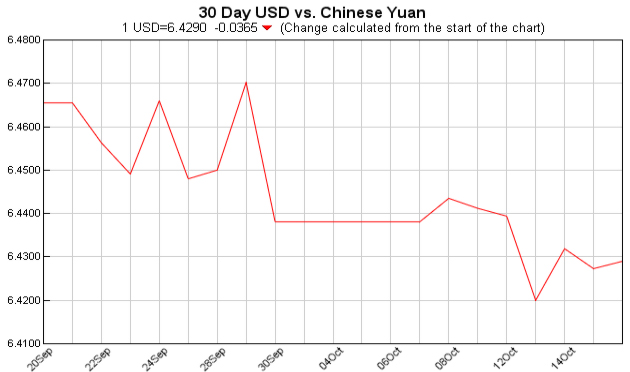 pounds to dollars