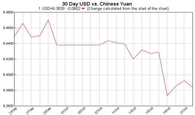 pounds to dollars