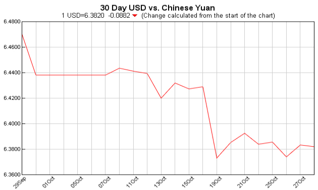 pounds to dollars