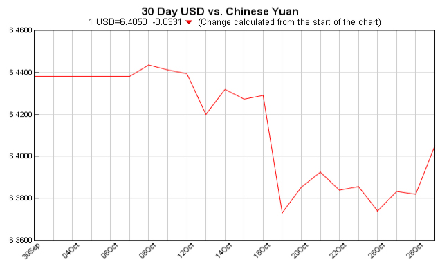 pounds to dollars