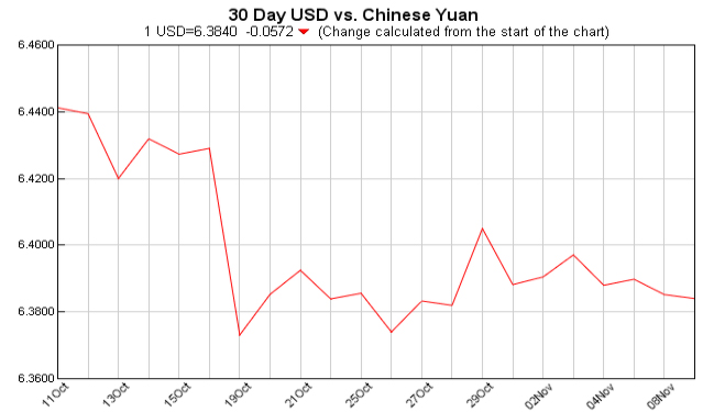 pounds to dollars