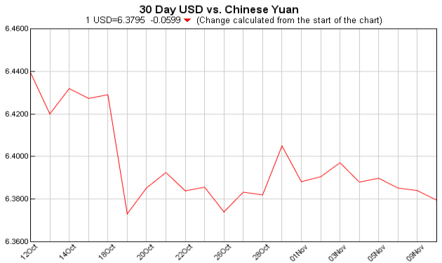 pounds to dollars