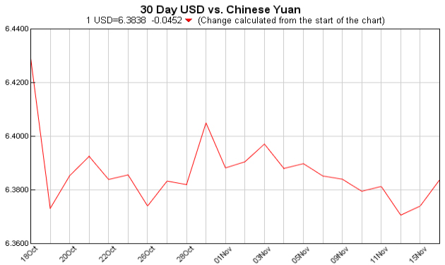 pounds to dollars