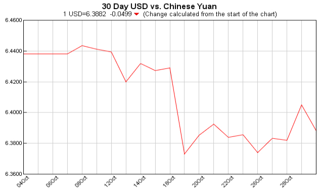 pounds to dollars