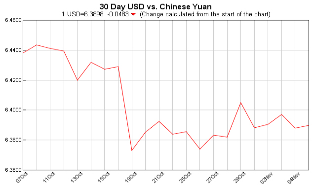 pounds to dollars