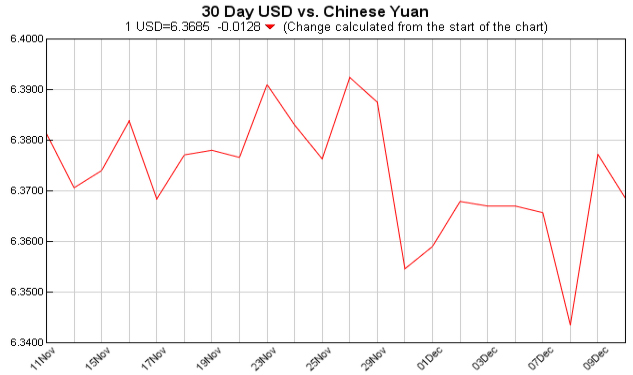 pounds to dollars