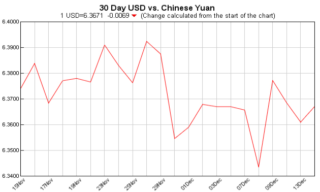 pounds to dollars