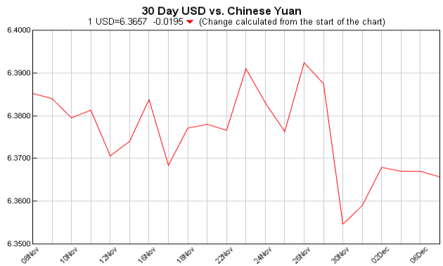 pounds to dollars