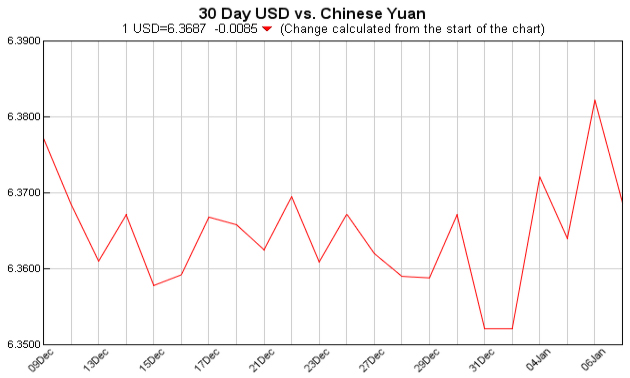 pounds to dollars