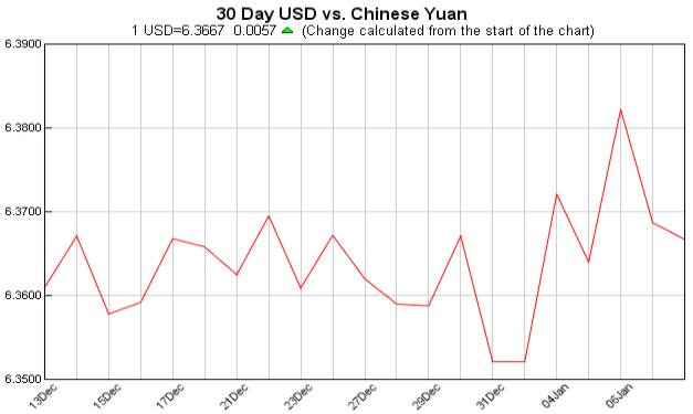 pounds to dollars