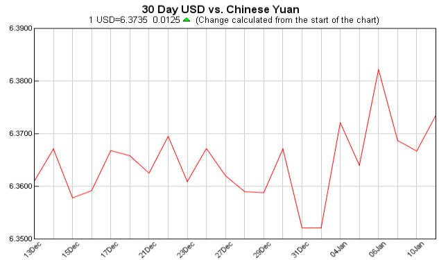 pounds to dollars