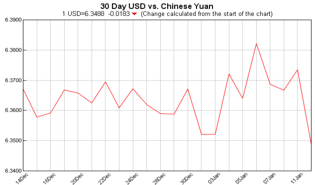 pounds to dollars