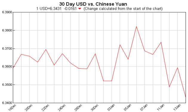 pounds to dollars