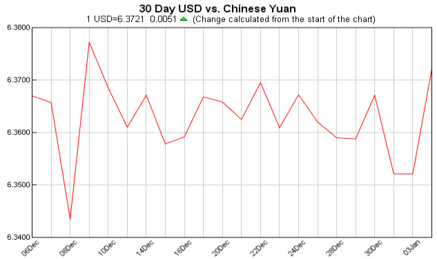 pounds to dollars