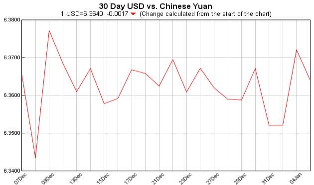 pounds to dollars