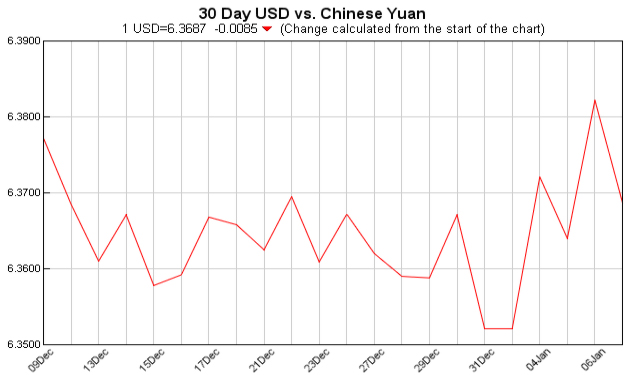 pounds to dollars