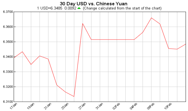 pounds to dollars