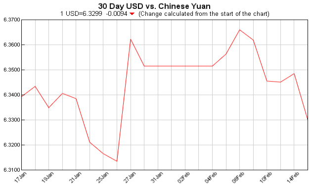 pounds to dollars