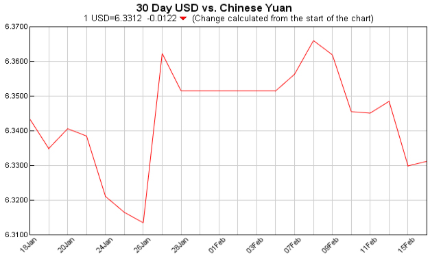 pounds to dollars