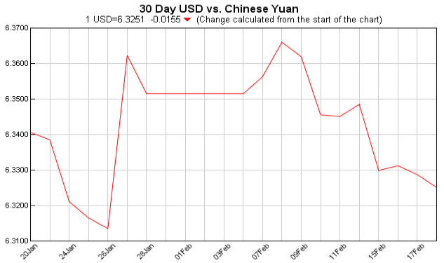 pounds to dollars