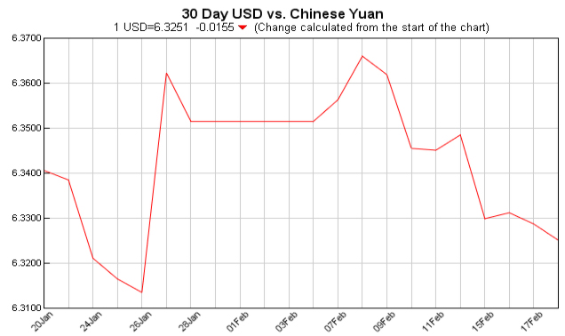 pounds to dollars