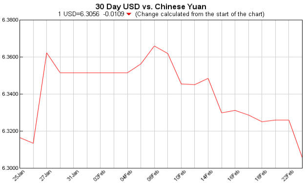 pounds to dollars