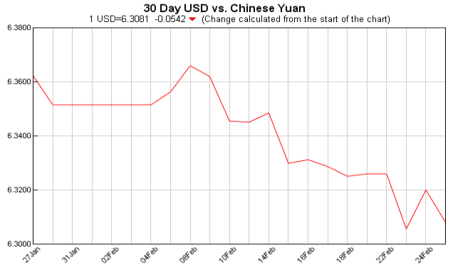 pounds to dollars