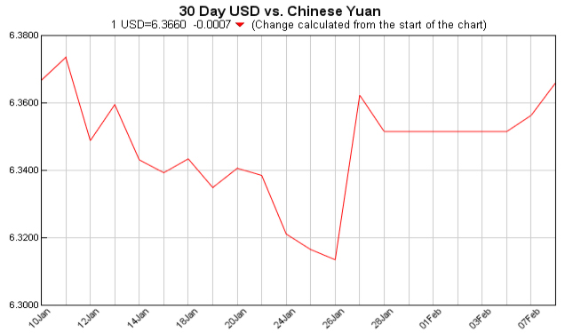 pounds to dollars