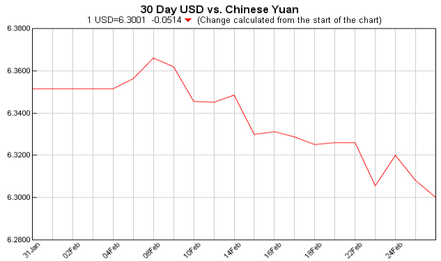 pounds to dollars