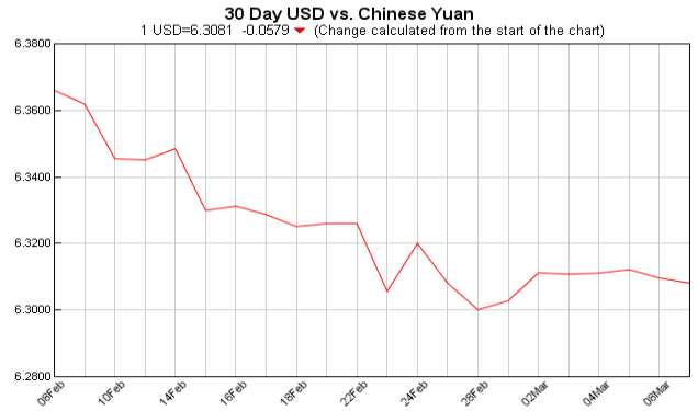 pounds to dollars