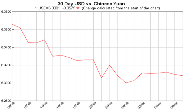 pounds to dollars