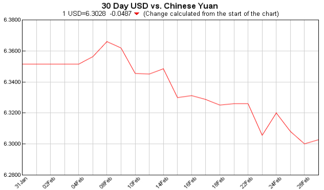 pounds to dollars