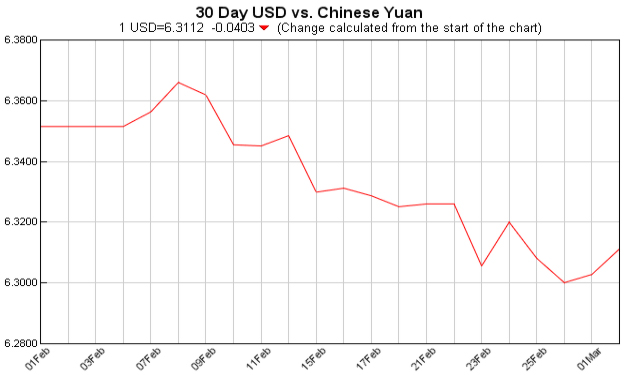 pounds to dollars