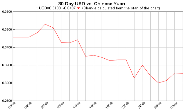 pounds to dollars