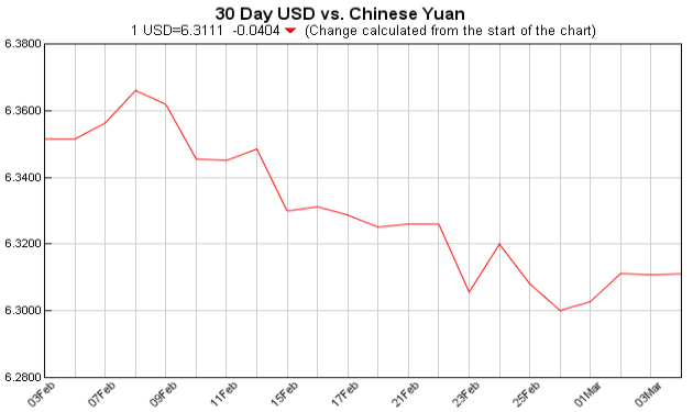 pounds to dollars