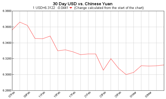 pounds to dollars